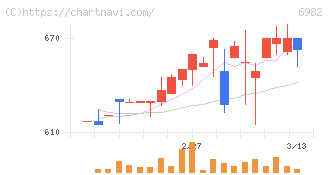 リード(6982)の日足チャート
