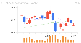 双葉電子工業(6986)の日足チャート