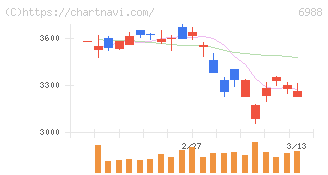 日東電工(6988)の日足チャート