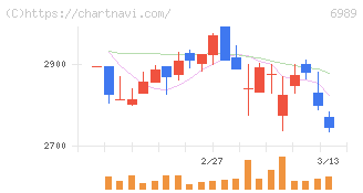 北陸電気工業(6989)の日足チャート