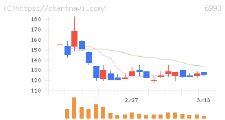 大黒屋ホールディングス(6993)の日足チャート