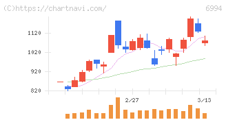 指月電機製作所(6994)の日足チャート