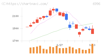 ニチコン(6996)の日足チャート