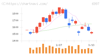 日本ケミコン(6997)の日足チャート