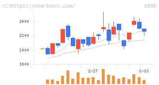 日本タングステン(6998)の日足チャート