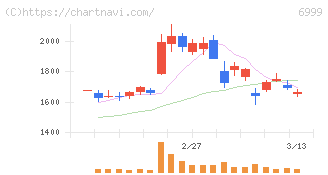 ＫＯＡ(6999)の日足チャート