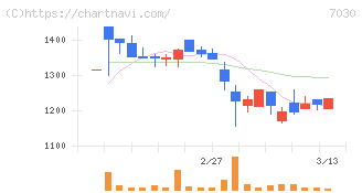 スプリックス(7030)の日足チャート