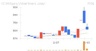 インバウンドテック(7031)の日足チャート