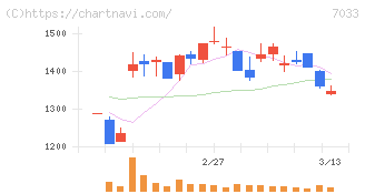 マネジメントソリューションズ(7033)の日足チャート