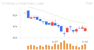 プロレド・パートナーズ(7034)の日足チャート