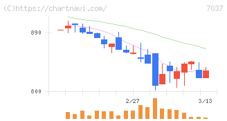 テノ．ホールディングス(7037)の日足チャート