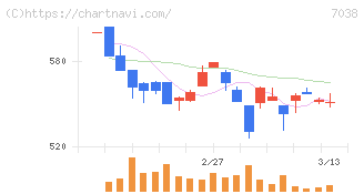 フロンティア・マネジメント(7038)の日足チャート