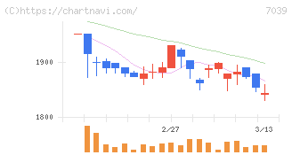 ブリッジインターナショナルグループ(7039)の日足チャート