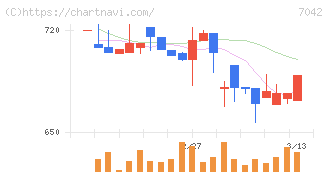 アクセスグループ・ホールディングス(7042)の日足チャート