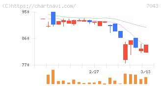 アルー(7043)の日足チャート