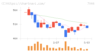 ピアラ(7044)の日足チャート