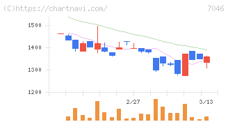 ＴＤＳＥ(7046)の日足チャート
