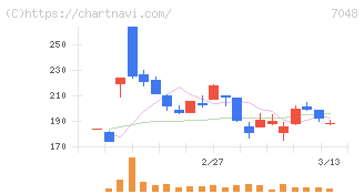 ベルトラ(7048)の日足チャート