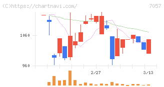 エヌ・シー・エヌ(7057)の日足チャート