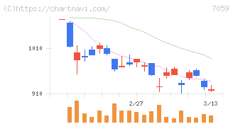 コプロ・ホールディングス(7059)の日足チャート