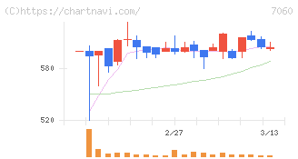 ギークス(7060)の日足チャート