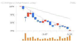 日本ホスピスホールディングス(7061)の日足チャート