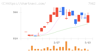 フレアス(7062)の日足チャート