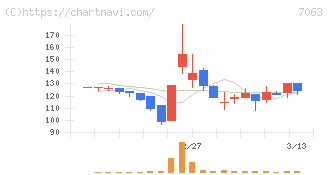 Ｂｉｒｄｍａｎ(7063)の日足チャート