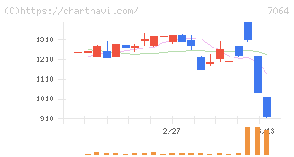 ハウテレビジョン(7064)の日足チャート