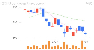 ユーピーアール(7065)の日足チャート
