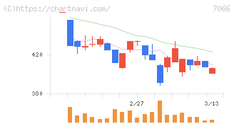 ピアズ(7066)の日足チャート