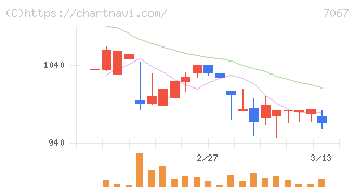 ブランディングテクノロジー(7067)の日足チャート