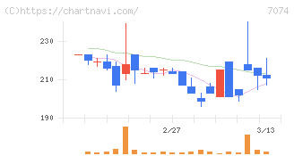 トゥエンティーフォーセブンホールディングス(7074)の日足チャート