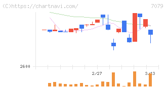 ＷＤＢココ(7079)の日足チャート