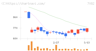 ジモティー(7082)の日足チャート
