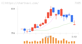 カーブスホールディングス(7085)の日足チャート