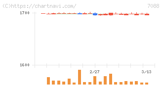 フォーラムエンジニアリング(7088)の日足チャート
