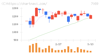 フォースタートアップス(7089)の日足チャート