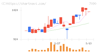 リグア(7090)の日足チャート