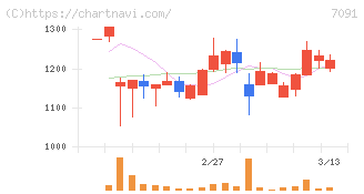リビングプラットフォーム(7091)の日足チャート
