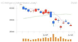 日本車輌製造(7102)の日足チャート