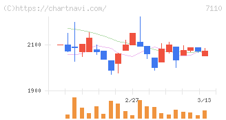 クラシコム(7110)の日足チャート