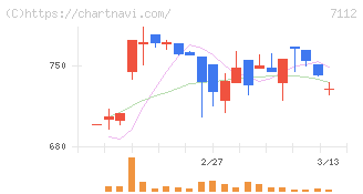 キューブ(7112)の日足チャート