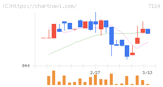 フーディソン(7114)の日足チャート
