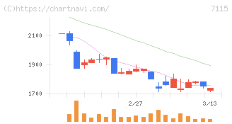 アルファパーチェス(7115)の日足チャート