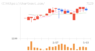 ミアヘルサホールディングス(7129)の日足チャート