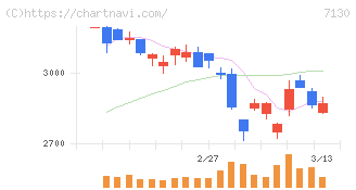 ヤマエグループホールディングス(7130)の日足チャート