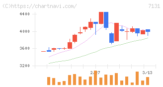 のむら産業(7131)の日足チャート
