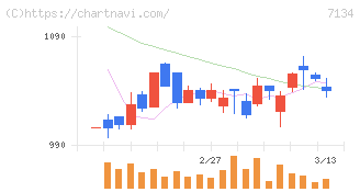 アップガレージグループ(7134)の日足チャート