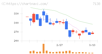 ＴＯＲＩＣＯ(7138)の日足チャート